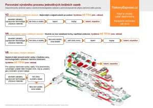 Pracnost a cena knižních vazeb